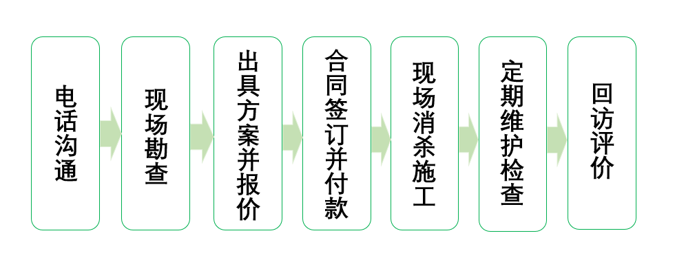 西安益森消杀公司服务流程